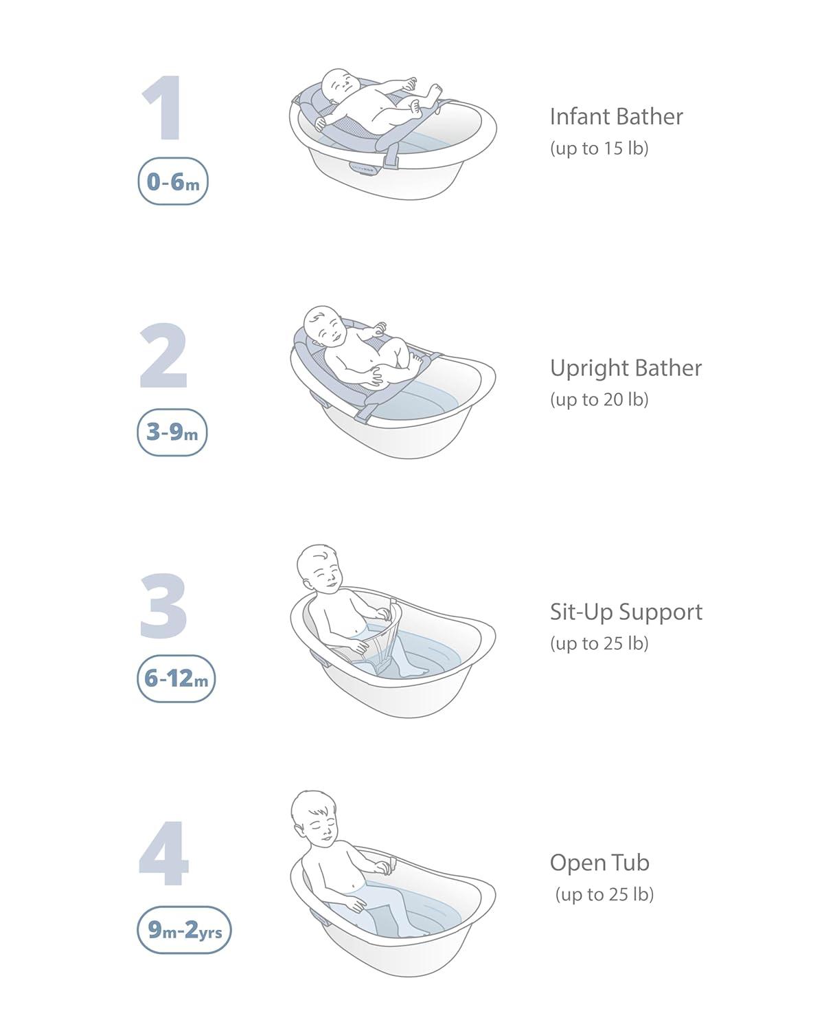 imageSkip Hop Infant Bath Tub 3Stage Grow With Baby Smart Sling MOBY Bathtub Blue Age 0Wave Tub